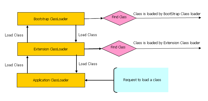 ClassLoader