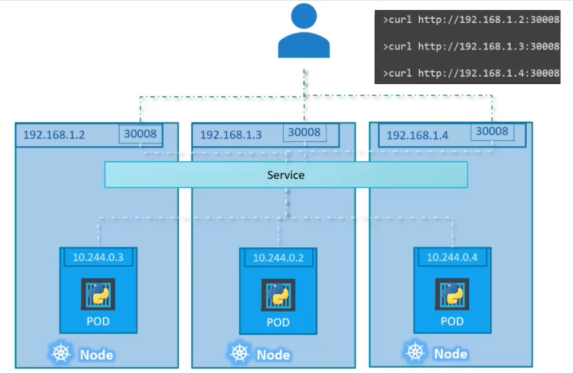 NodePort Cluster