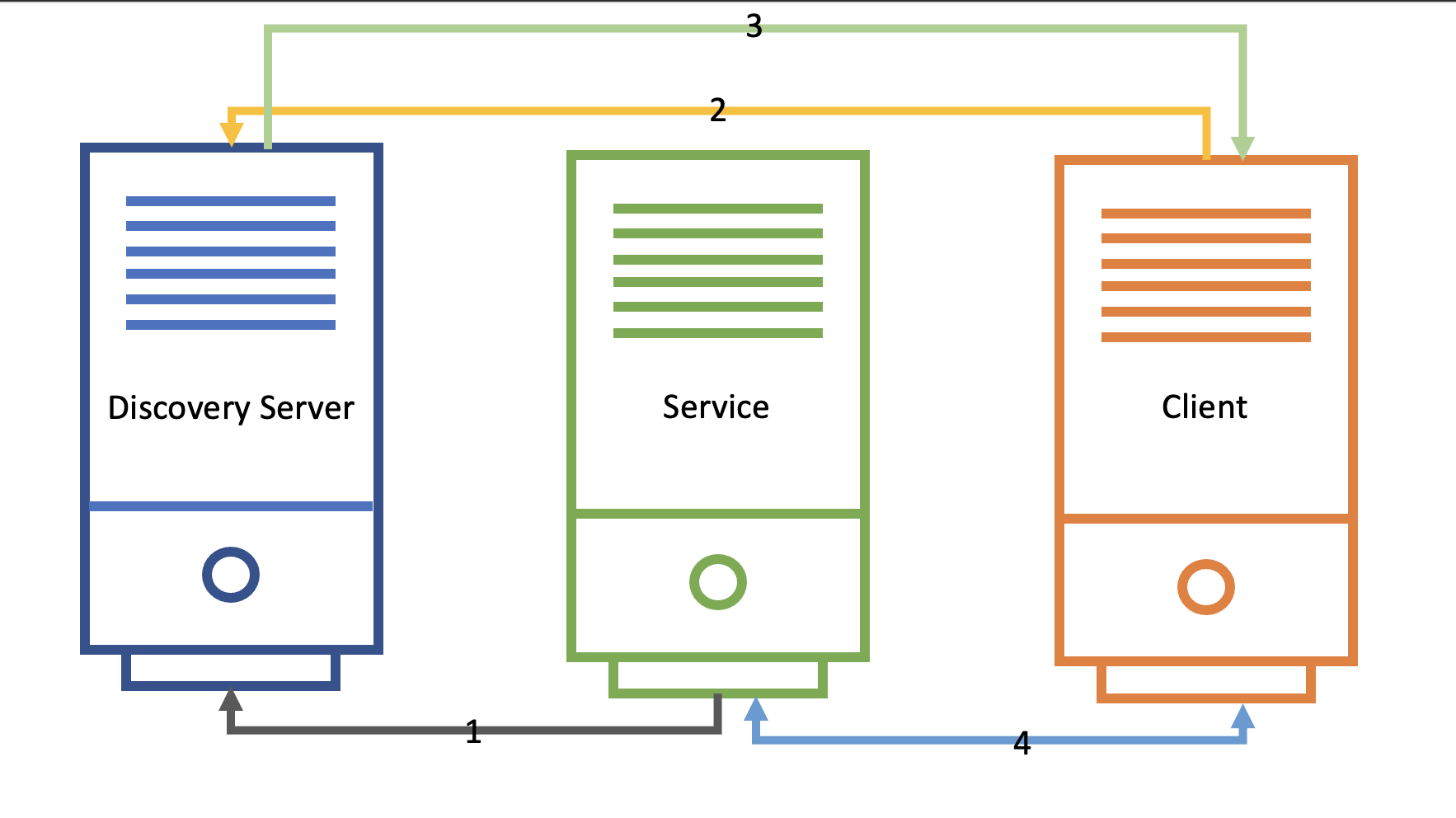 Service Discovery flow