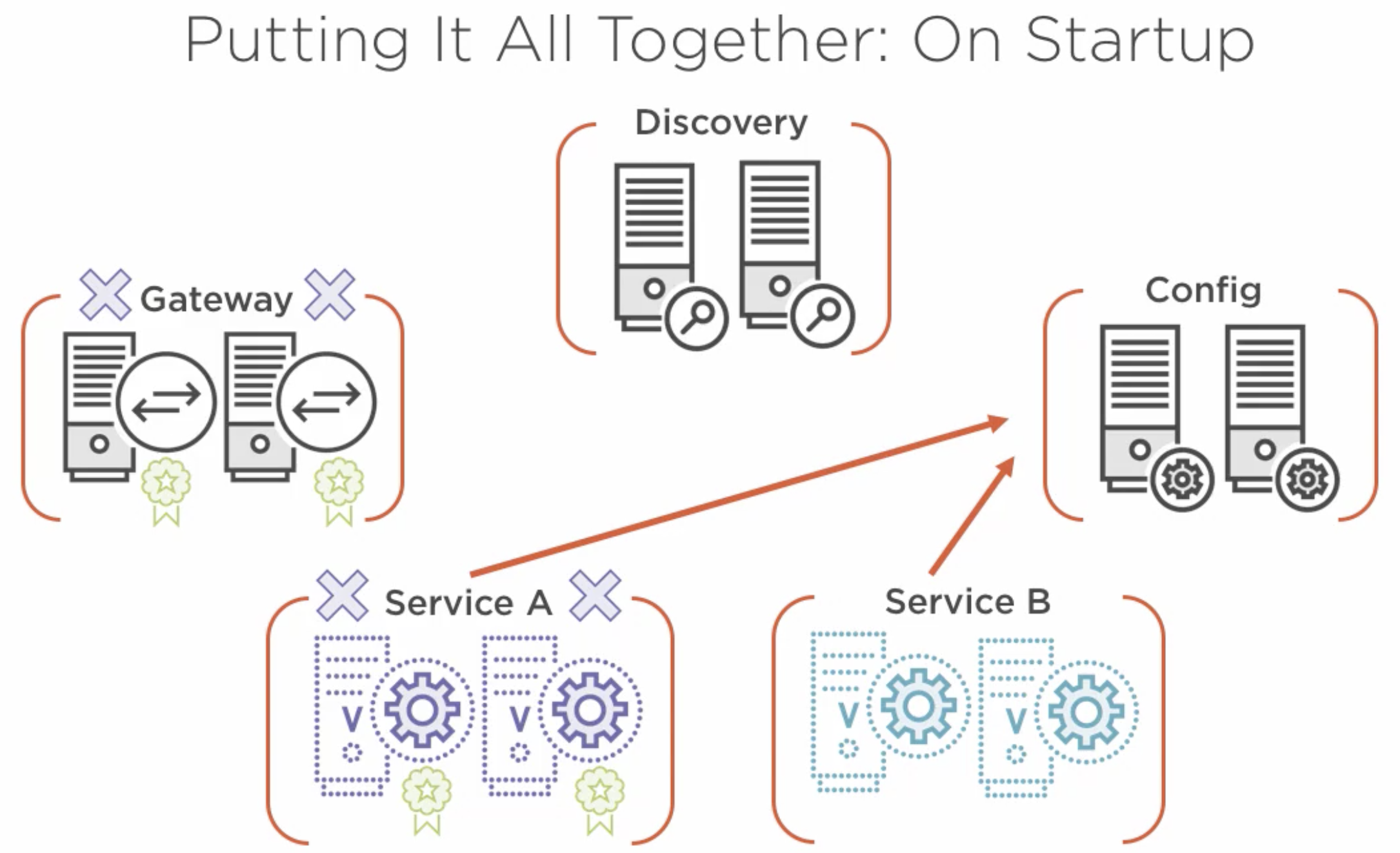 putting together on startup