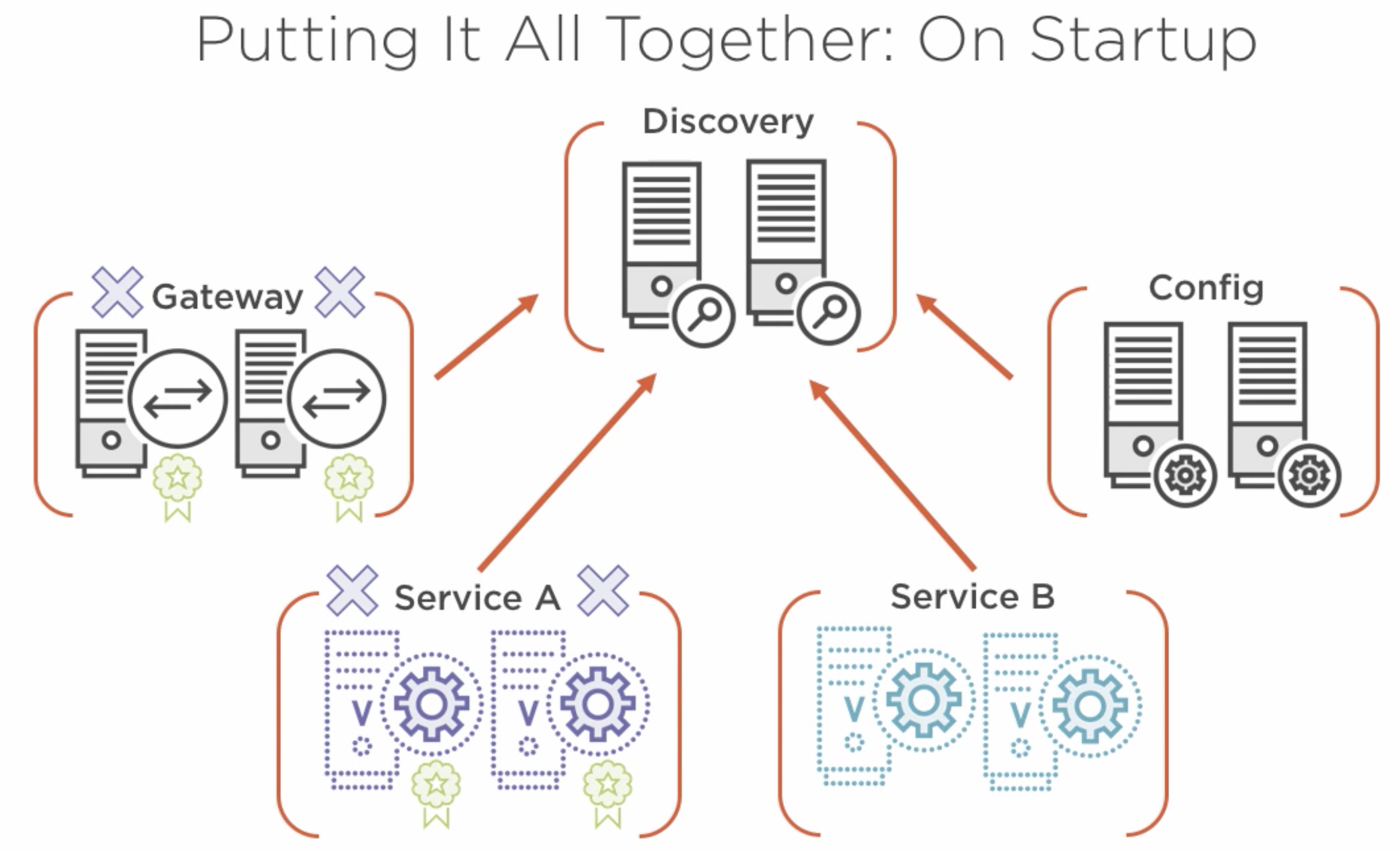 putting together on startup 2