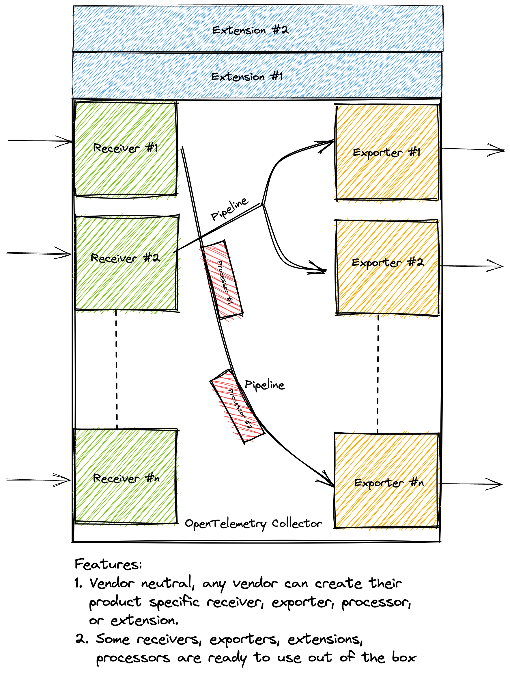 opentelemetry-collector