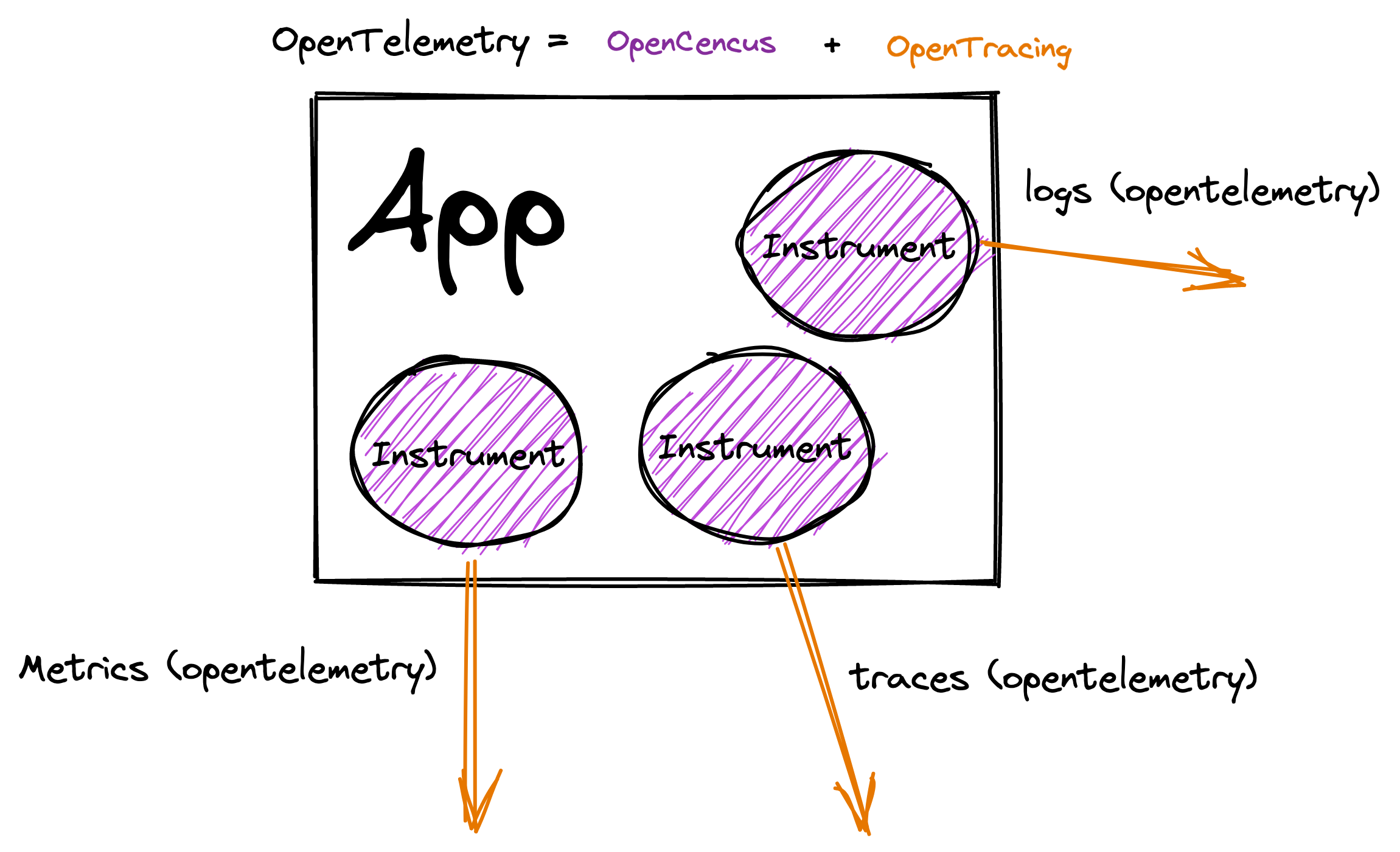 opentelemetry-opentracing-opencensus